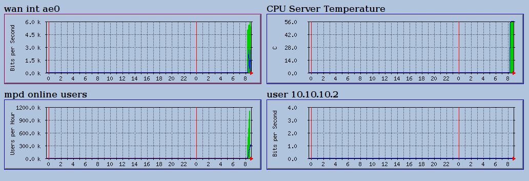 MRTG. Расшифровка MRTG. MRTG Ping. Temp server